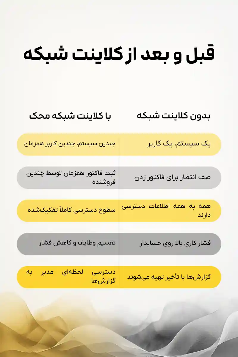 قبل و بعد از نصب افزونه کلاینت شبکه محک