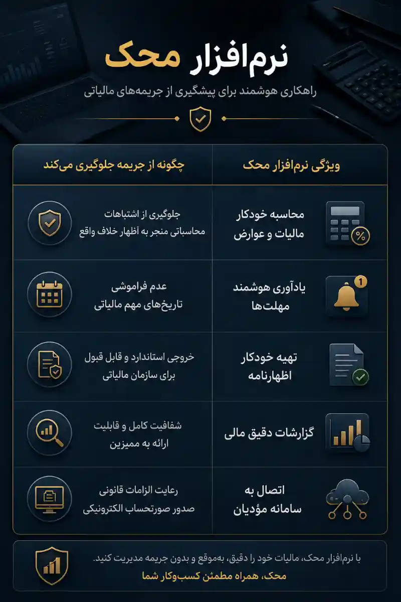 استفاده از نرم‌افزار حسابداری محک برای جلوگیری از جرائم مالیاتی